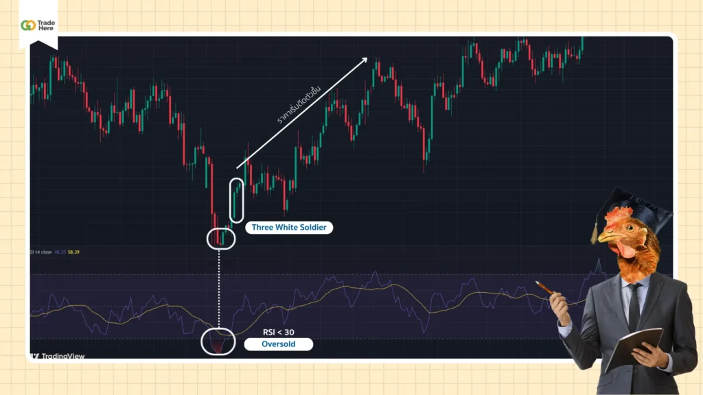 เทคนิคการวิเคราะห์ RSI ด้วย Oversold