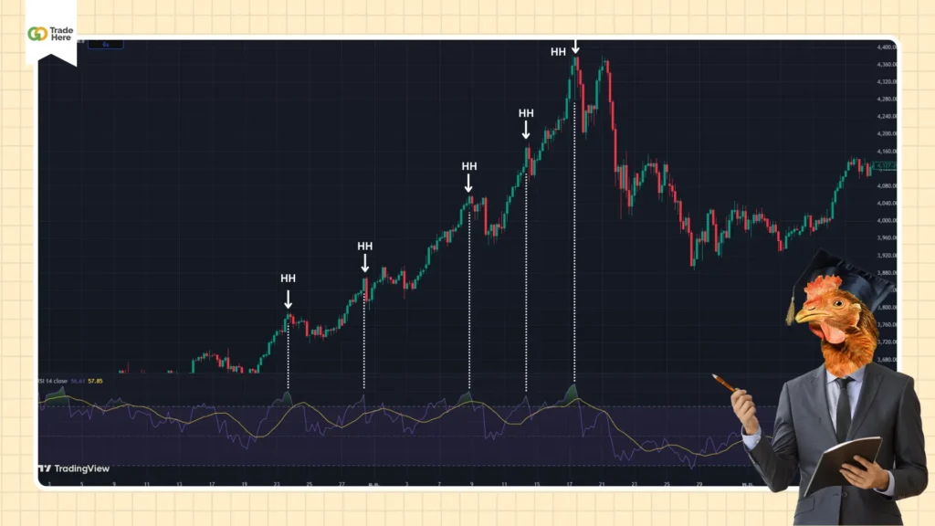 เทคนิคการยืนยันแนวโน้มตลาดด้วย RSI 