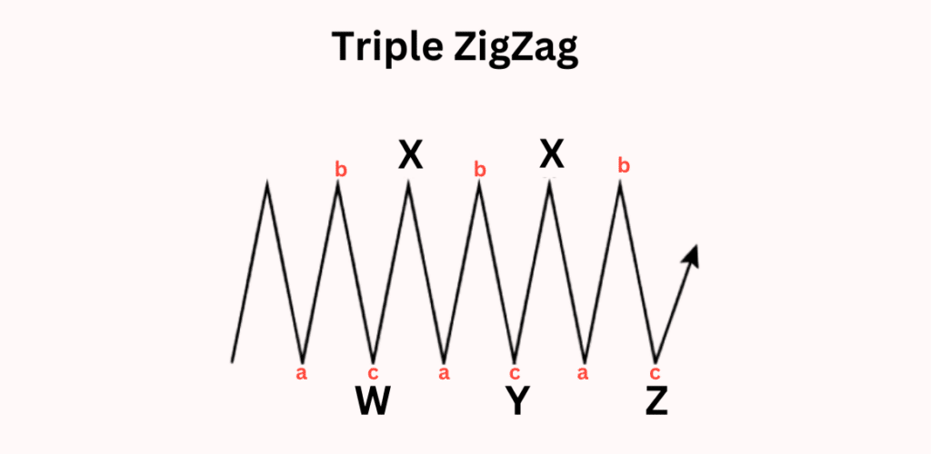 ทฤษฎี Elliott Wave คือ อะไร? ตัวช่วยเพิ่มโอกาสทำกำไรจากการเทรดได้กว่า 90% 15 Triple ZigZag