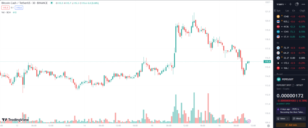 Bitcoin Cash เหรียญที่ถูกลืมราคาพุ่งกว่า 6% ก่อนการ Hard Fork 1 bitcoin cash
