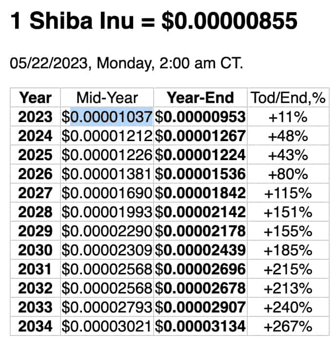 ChatGPT ทำนาย! ก่อนสิ้นปีนี้ SHIB มีโอกาสราคาพุ่งกว่า 11% 1 chatgpt