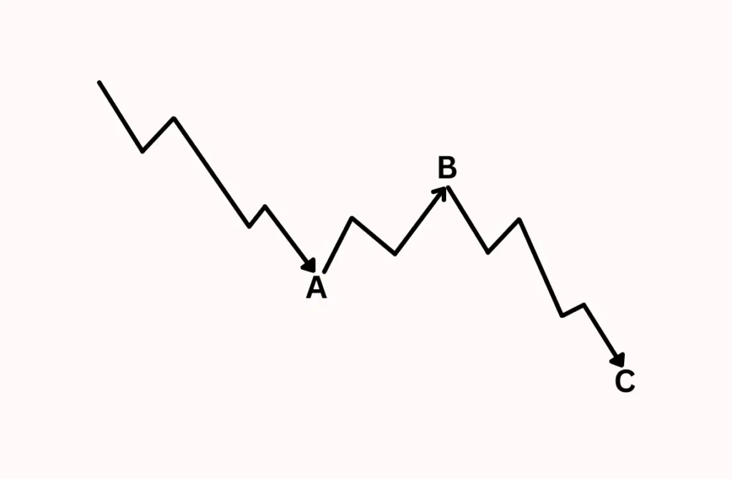 รูปแบบ Corrective Wave คลื่นพักตัว A-B-C รูปแบบ Corrective Wave คลื่นพักตัว A-B-C