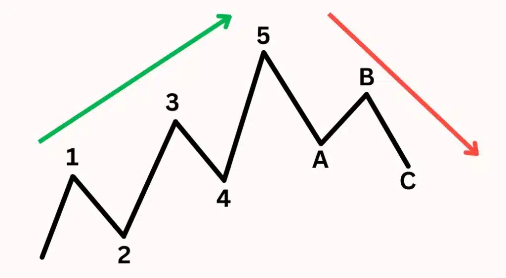 โครงสร้างวัฏจักรคลื่น Elliott Wave 8 คลื่น โครงสร้างวัฏจักรคลื่น Elliott Wave 8 คลื่น