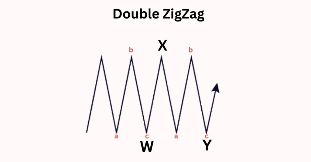 รูปแบบคลื่นปรับฐานเชิงซ้อน Double ZigZag W-X-Y รูปแบบคลื่นปรับฐานเชิงซ้อน Double ZigZag W-X-Y
