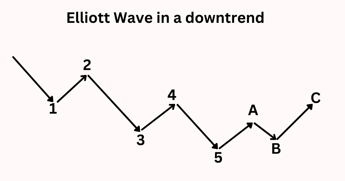 กฎการนับคลื่น Elliott Wave ในแนวโน้มขาลง กฎการนับคลื่น Elliott Wave ในแนวโน้มขาลง