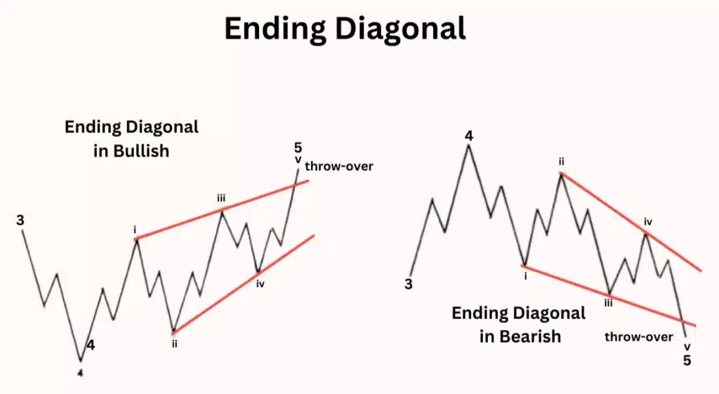 รูปแบบคลื่น Ending Diagonal รูปลิ่ม รูปแบบคลื่น Ending Diagonal รูปลิ่ม