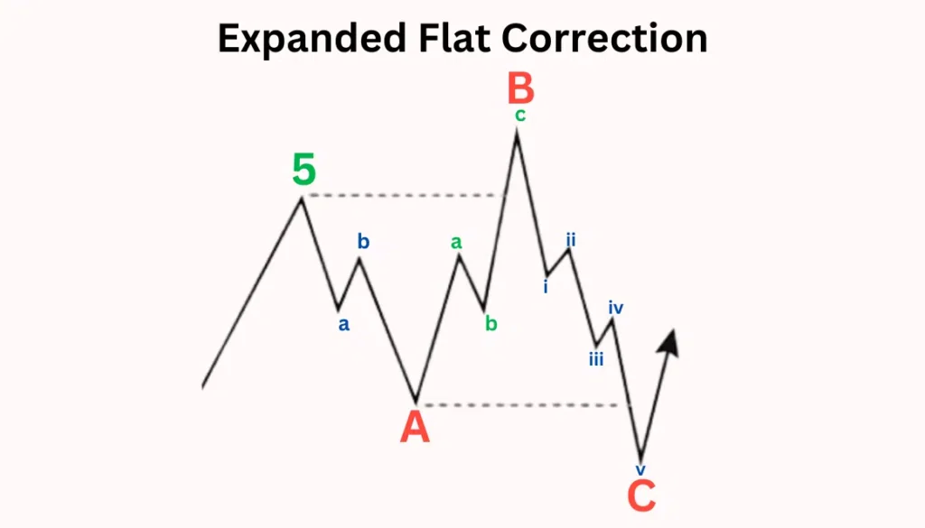 รูปแบบคลื่นปรับฐาน Expanded Flat Correction รูปแบบคลื่นปรับฐาน Expanded Flat Correction