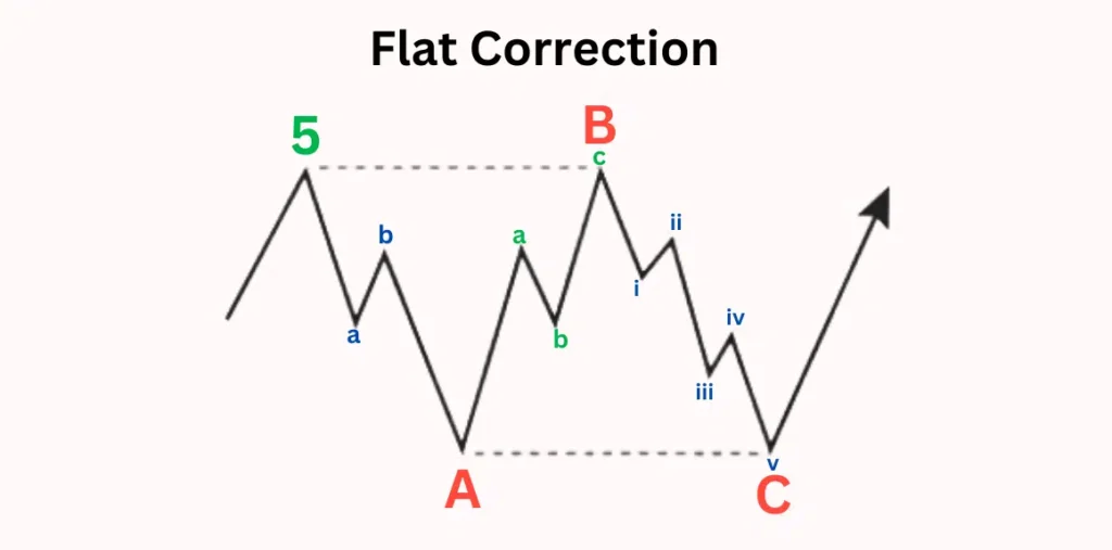 รูปแบบคลื่นปรับฐาน Flat Correction 3-3-5 รูปแบบคลื่นปรับฐาน Flat Correction 3-3-5
