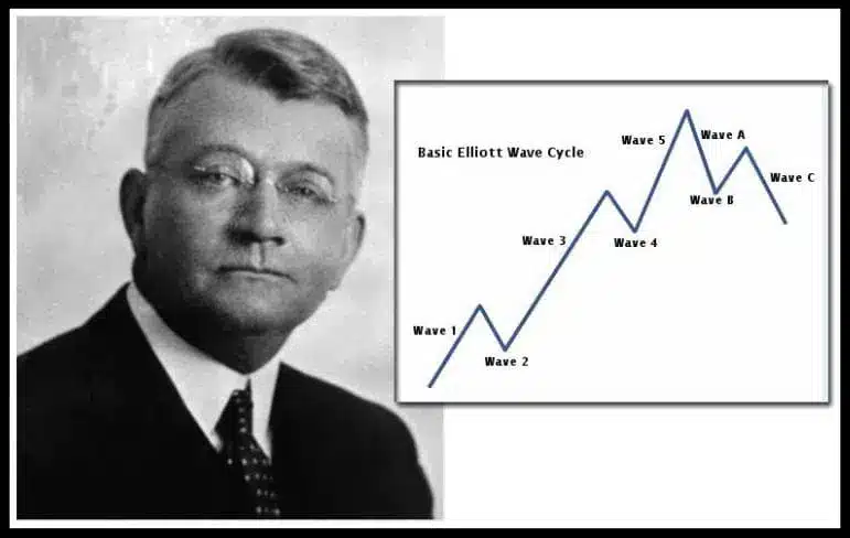 ประวัติความเป็นมาของทฤษฎี Elliott Wave และทฤษฎี Dow Theory ประวัติความเป็นมาของทฤษฎี Elliott Wave และทฤษฎี Dow Theory