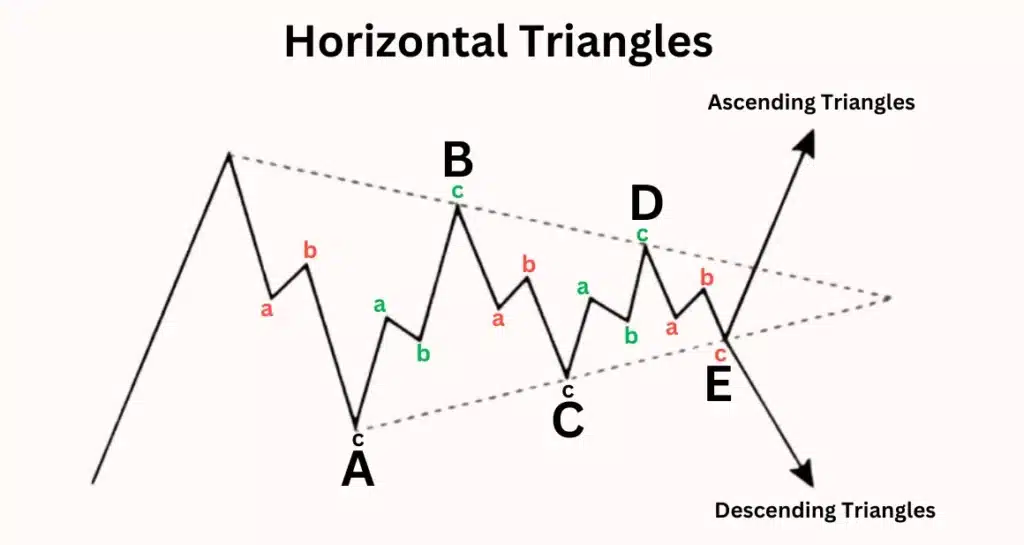 รูปแบบคลื่นปรับฐานสามเหลี่ยม Horizontal Triangles 3-3-3-3-3 รูปแบบคลื่นปรับฐานสามเหลี่ยม Horizontal Triangles 3-3-3-3-3