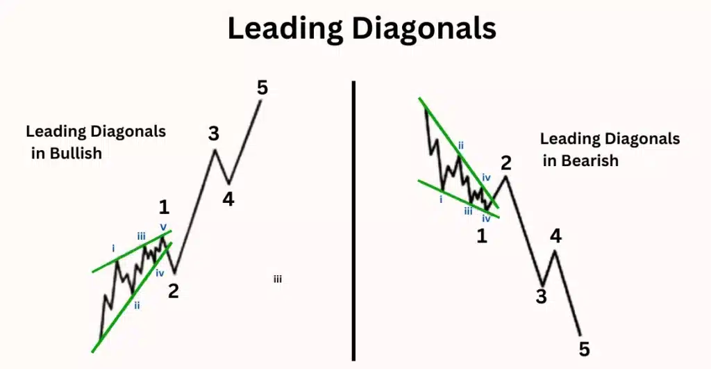 รูปแบบคลื่น Leading Diagonal รูปแบบคลื่น Leading Diagonal