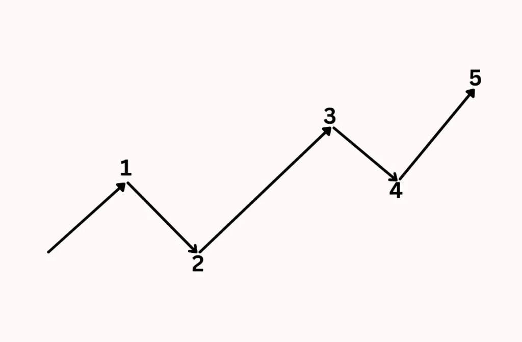 รูปแบบ Motive Wave คลื่นขับเคลื่อน 1-2-3-4-5 รูปแบบ Motive Wave คลื่นขับเคลื่อน 1-2-3-4-5