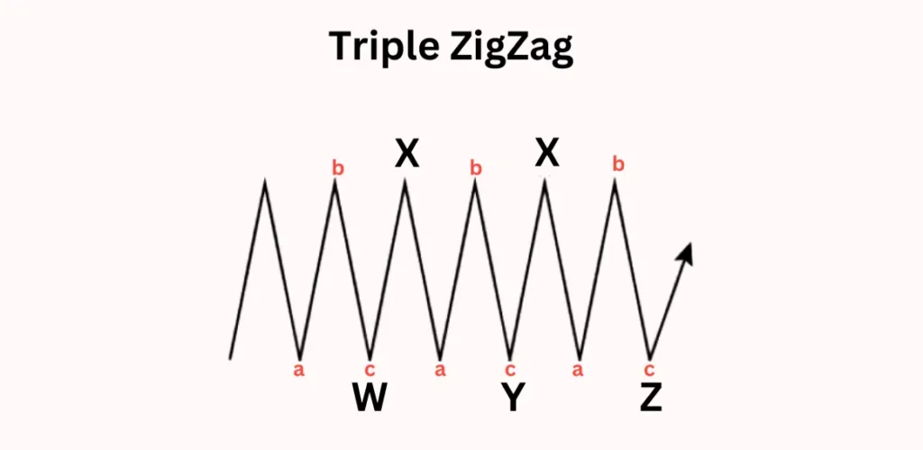 รูปแบบคลื่นปรับฐานเชิงซ้อน Triple ZigZag W-X-Y-X-Z รูปแบบคลื่นปรับฐานเชิงซ้อน Triple ZigZag W-X-Y-X-Z