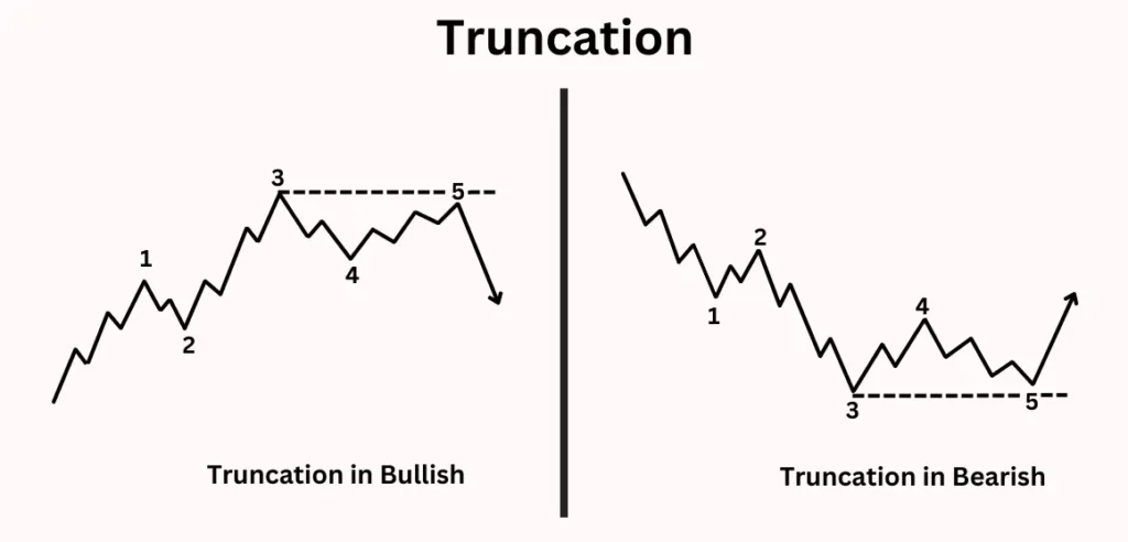รูปแบบคลื่น Truncation หรือคลื่น 5 ล้มเหลว รูปแบบคลื่น Truncation หรือคลื่น 5 ล้มเหลว