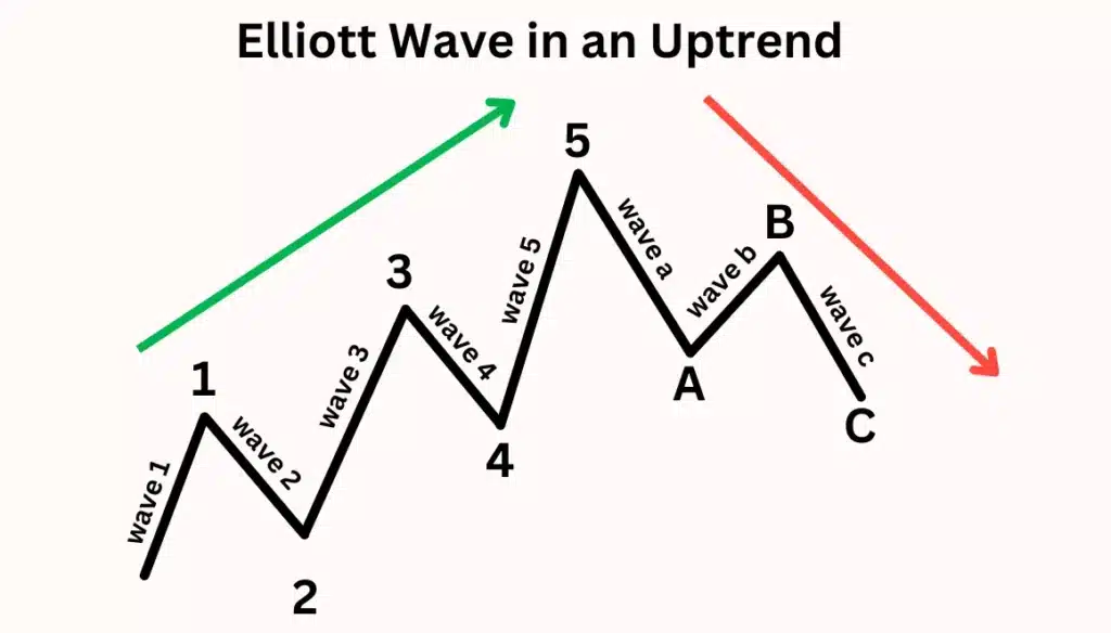 กฎการนับคลื่น Elliott Wave ในแนวโน้มขาขึ้น กฎการนับคลื่น Elliott Wave ในแนวโน้มขาขึ้น