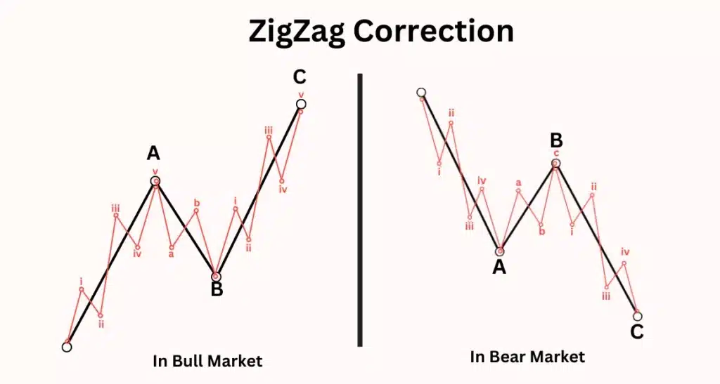 รูปแบบคลื่นปรับฐาน ZigZag Correction 5-3-5 รูปแบบคลื่นปรับฐาน ZigZag Correction 5-3-5