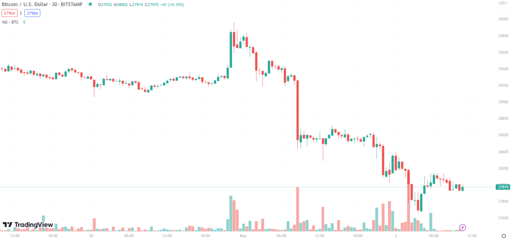 นักเทรดหวั่น! Sell in May หลัง BTC ร่วงแตะ 27,000 ดอลลาร์อีกครั้ง 1 sell in may