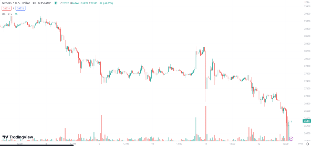 นักเทรดโอด! หลัง Bitcoin ร่วงอย่างรุนแรงแตะ $26,169 ทำจุดต่ำสุดในรอบ 2 เดือน 1 image 2