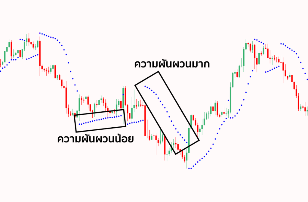 Parabolic Sar คือ อะไร? อินดิเคเตอร์ทำกำไรด้วย "จุดไข่ปลา" สารพัดประโยชน์ 4 Parabolic Sar