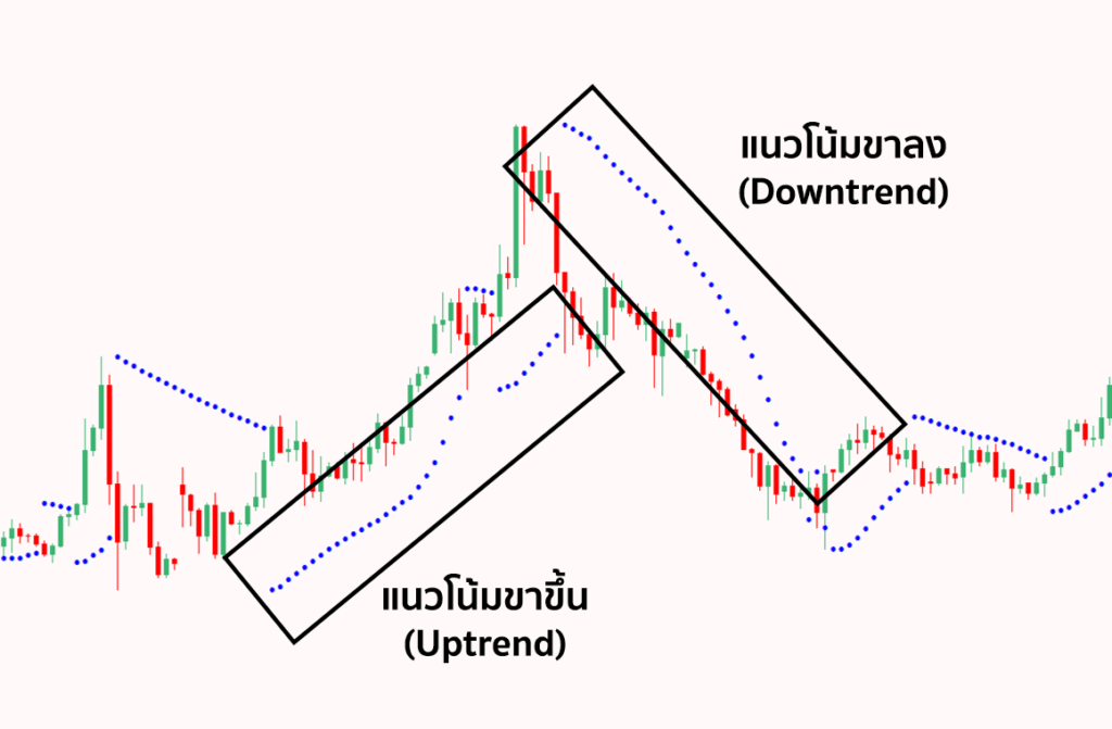 Parabolic Sar คือ อะไร? อินดิเคเตอร์ทำกำไรด้วย "จุดไข่ปลา" สารพัดประโยชน์ 5 Parabolic Sar