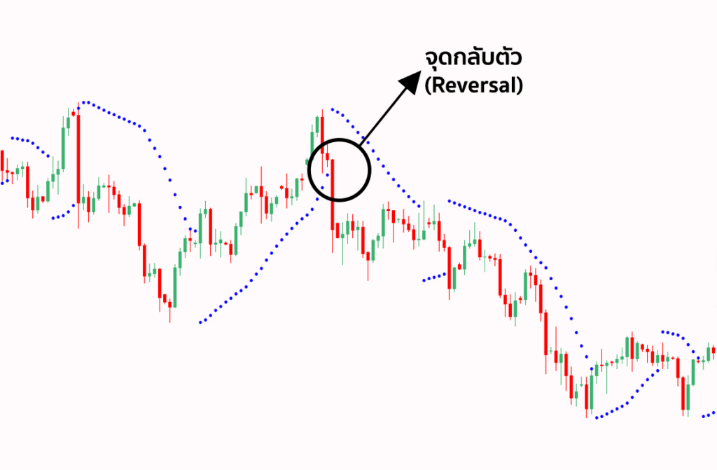 Parabolic Sar คือ อะไร? อินดิเคเตอร์ทำกำไรด้วย "จุดไข่ปลา" สารพัดประโยชน์ 6 Parabolic Sar