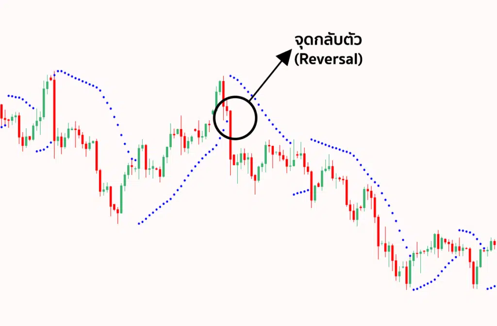 Parabolic Sar