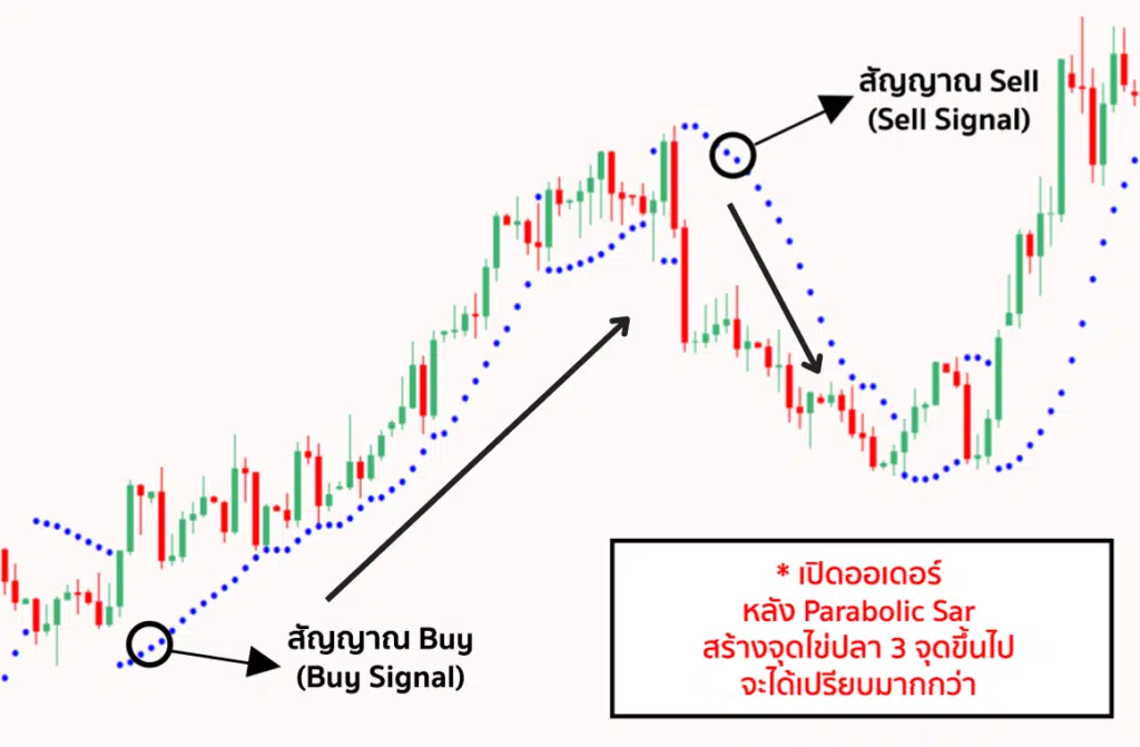 Parabolic Sar