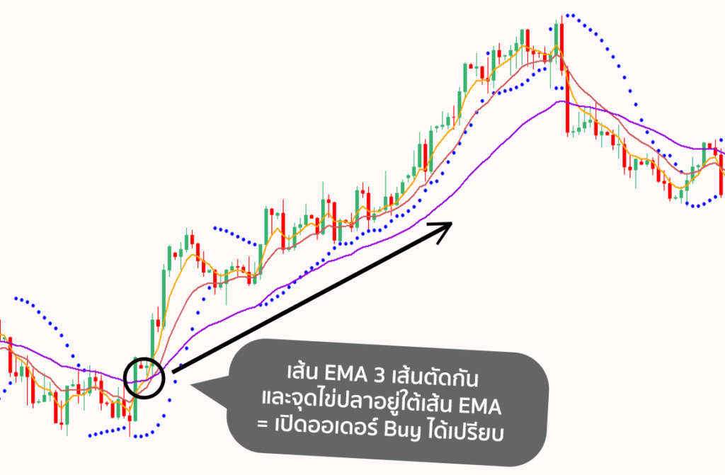 Parabolic Sar คือ อะไร? อินดิเคเตอร์ทำกำไรด้วย "จุดไข่ปลา" สารพัดประโยชน์ 8 Parabolic Sar