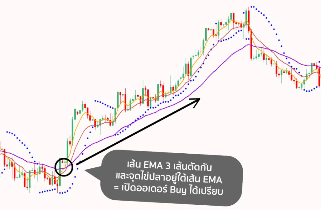 Parabolic Sar