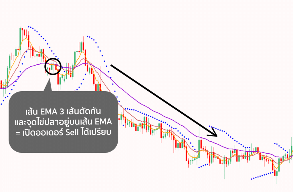 Parabolic Sar คือ อะไร? อินดิเคเตอร์ทำกำไรด้วย "จุดไข่ปลา" สารพัดประโยชน์ 9 Parabolic Sar