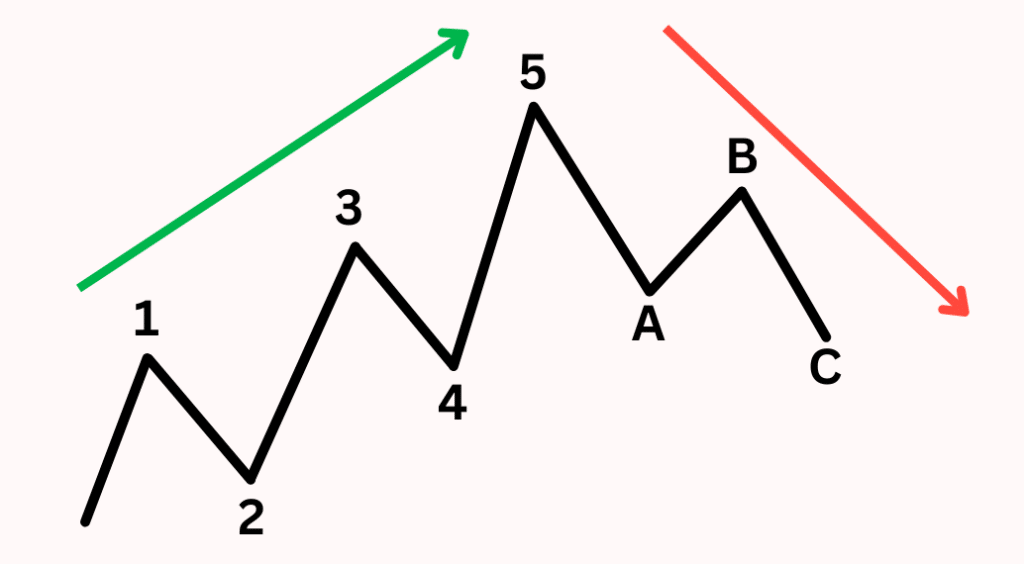 ทฤษฎี Elliott Wave คือ อะไร? ตัวช่วยเพิ่มโอกาสทำกำไรจากการเทรดได้กว่า 90% 2 Elliott Wave