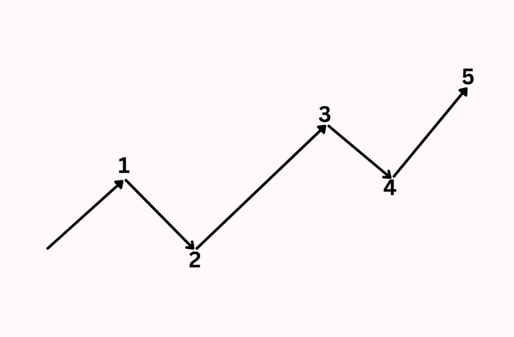 ทฤษฎี Elliott Wave คือ อะไร? ตัวช่วยเพิ่มโอกาสทำกำไรจากการเทรดได้กว่า 90% 3 motive wave