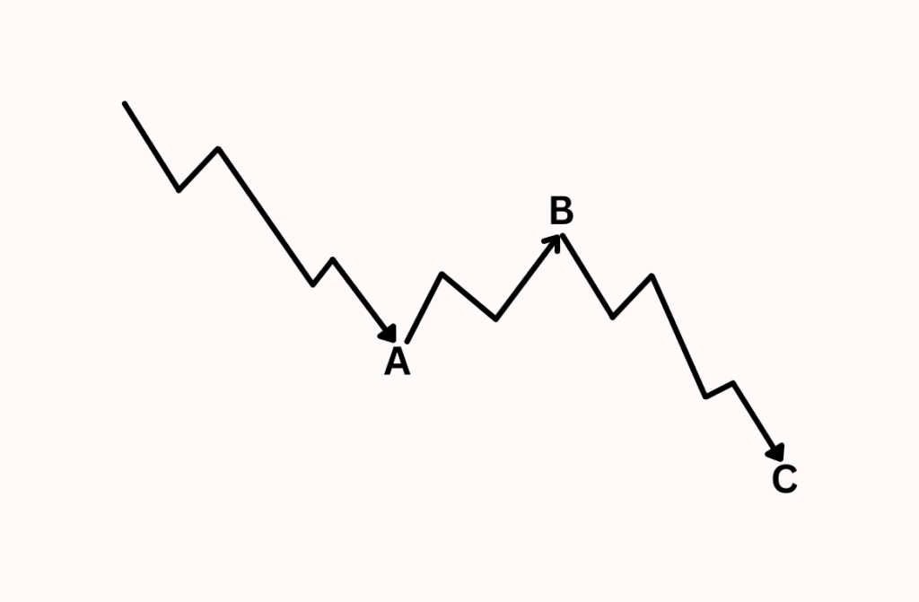 ทฤษฎี Elliott Wave คือ อะไร? ตัวช่วยเพิ่มโอกาสทำกำไรจากการเทรดได้กว่า 90% 4 Corective Wave