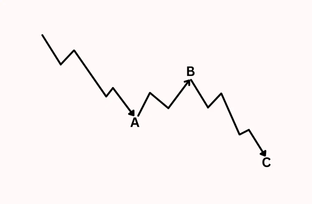 Corective Wave