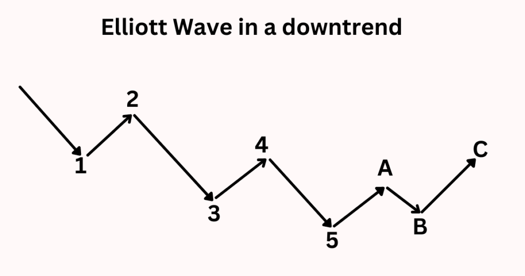 ทฤษฎี Elliott Wave คือ อะไร? ตัวช่วยเพิ่มโอกาสทำกำไรจากการเทรดได้กว่า 90% 6 Elliott Wave in a Downtrend
