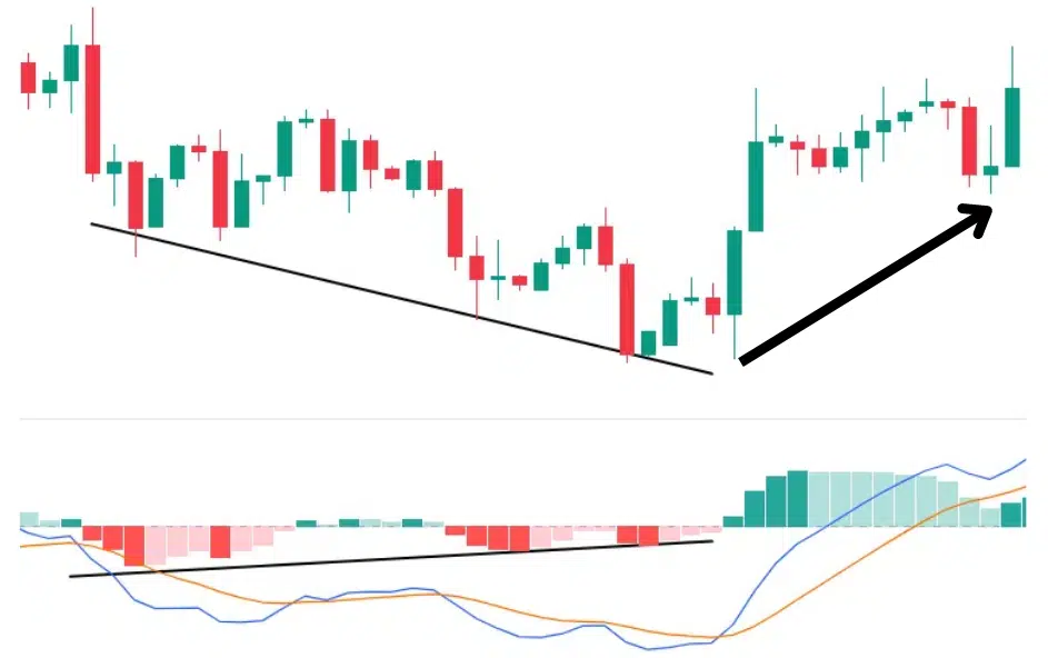 MACD