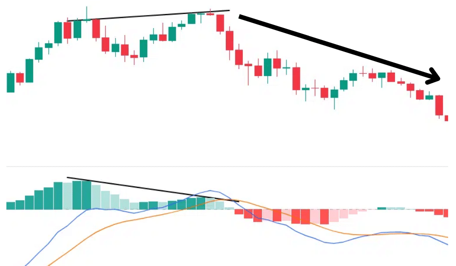MACD คือ อะไร? Indicator บอกแนวโน้มราคาได้แม่นยำกว่า 90% พร้อมเคล็ดลับการทำกำไร 8 MACD