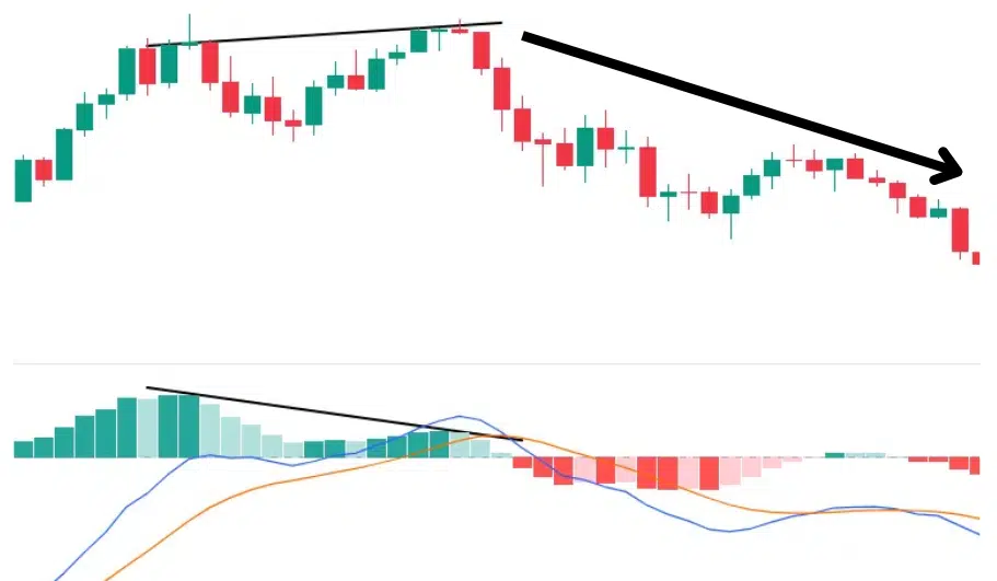 MACD