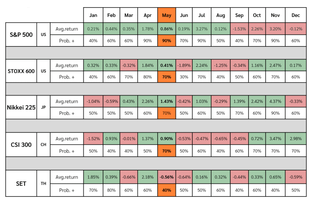 Sell in May คือ อะไร? อย่าพึ่งเชื่อใน Sell in May and Go Away 2023 ถ้ายังไม่ได้อ่านสิ่งนี้ 1 sell in may คือ