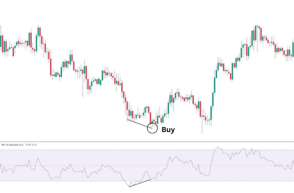 RSI คือ อะไร? RSI Indicator สุดคลาสสิค "เก่าแต่ยังเก๋าอยู่" 5 RSI คือ