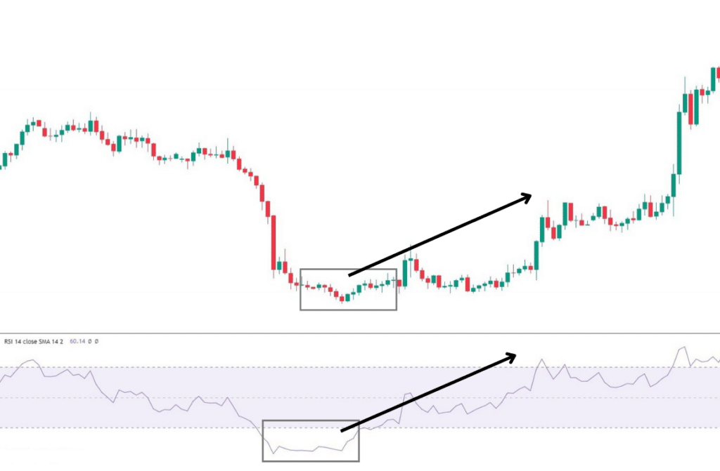 RSI คือ อะไร? RSI Indicator สุดคลาสสิค "เก่าแต่ยังเก๋าอยู่" 2 RSI คือ