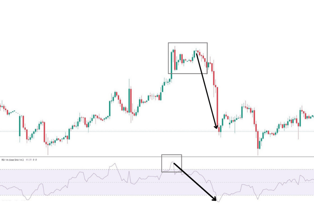 RSI คือ อะไร? RSI Indicator สุดคลาสสิค "เก่าแต่ยังเก๋าอยู่" 1 แก้4