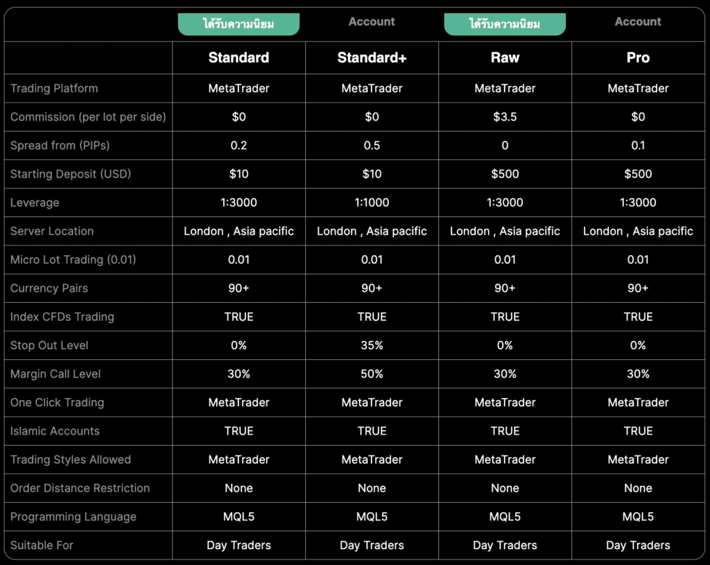 ประเภทบัญชี IUX Markets