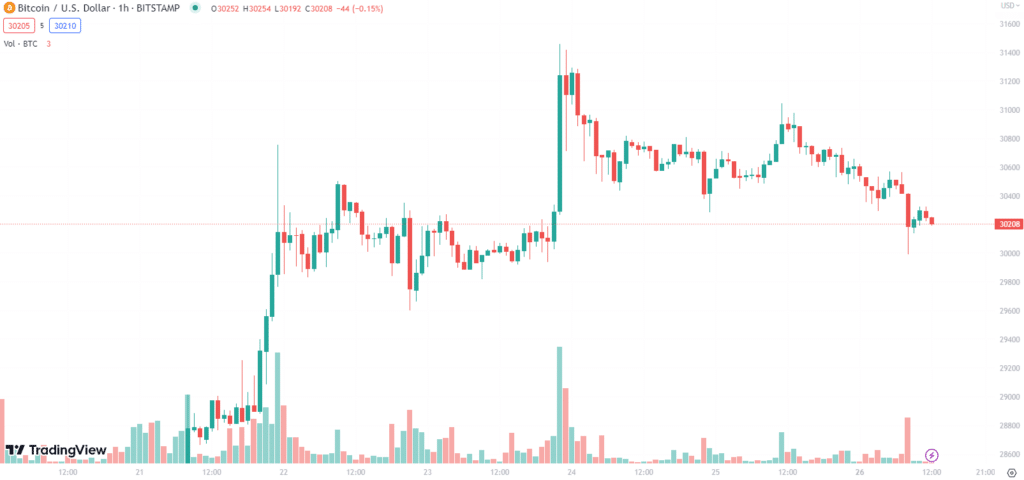 การฟื้นตัวของ Bitcoin ส่งผลให้นักลงทุนหันมาสนใจ 4 เหรียญนี้ 1 bitcoin