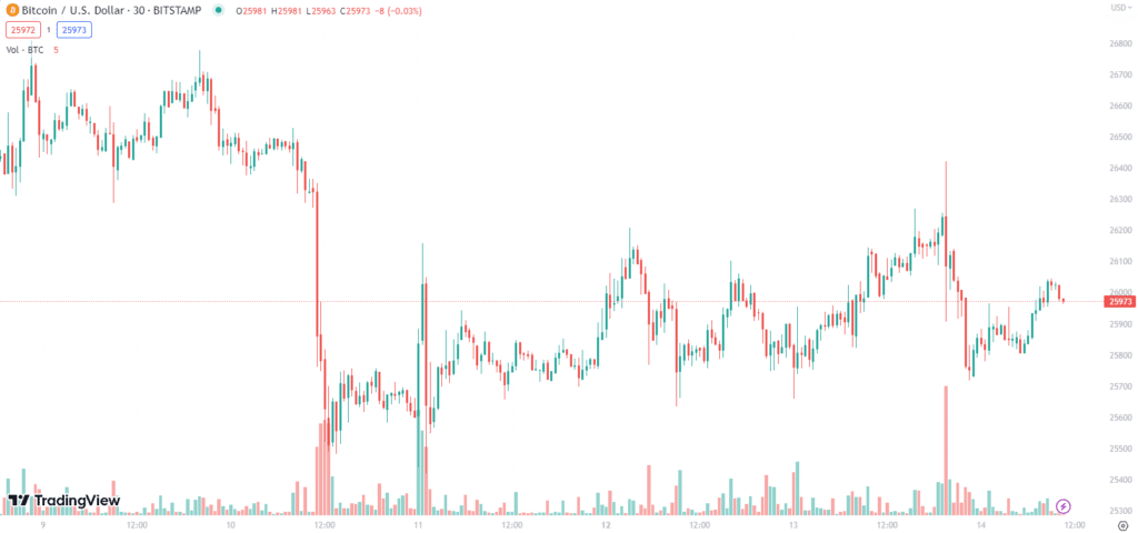 สหรัฐฯ เผยตัวเลข CPI ต่ำสุดในรอบ 2 ปี! ผลัก Bitcoin ราคาร่วงทะลุ $26,000 1 image 1