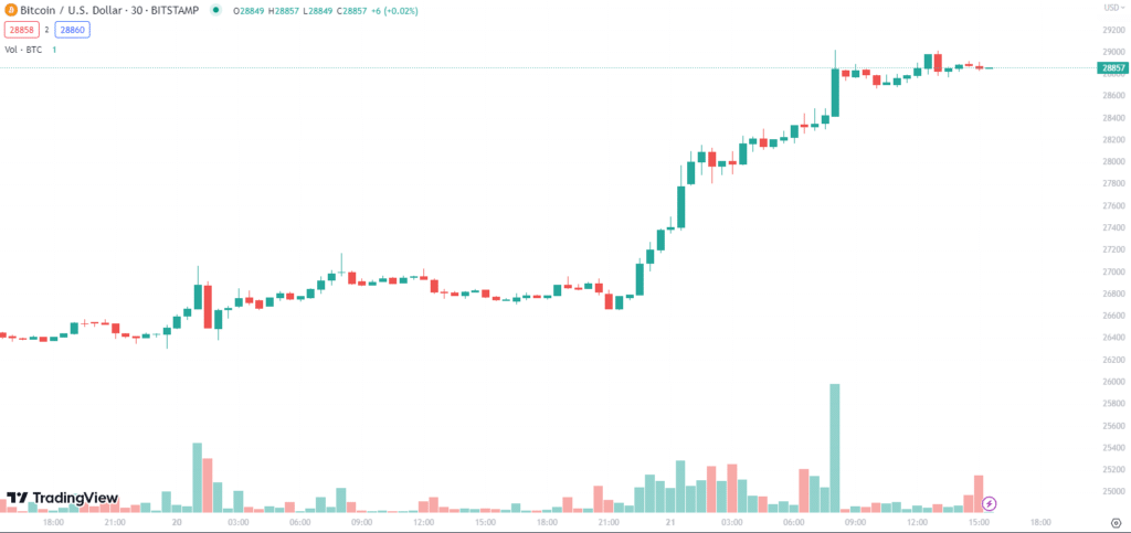 Bitcoin พุ่งทะลุ $28,000 เป็นครั้งแรกนับตั้งแต่เดือนพฤษภาคม! 1 bitcoin