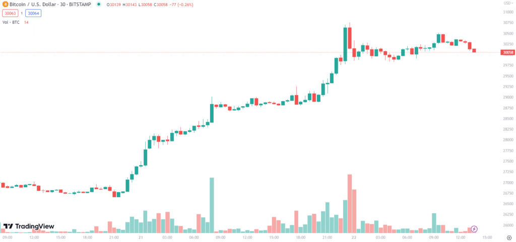 Bitcoin ราคาพุ่งทะลุ $30,000 เป็นครั้งที่ 2 ของปี 2023 1 bitcoin