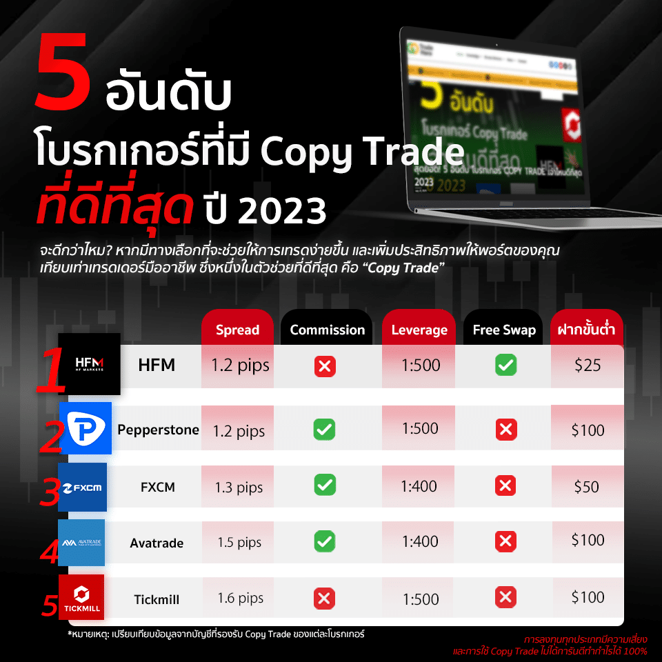 สุดยอด! 5 อันดับ โบรกเกอร์ Copy Trade เจ้าไหนดีที่สุด ปี 2023 1 โบรกเกอร์ Copy Trade เจ้าไหนดี