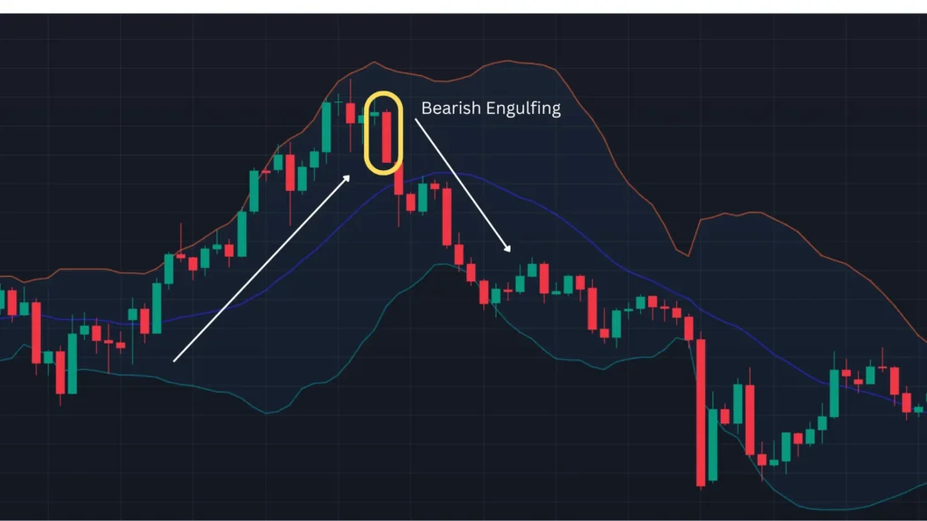 ตัวอย่างแท่งเทียน Price Action แบบ Bearish Engulfing