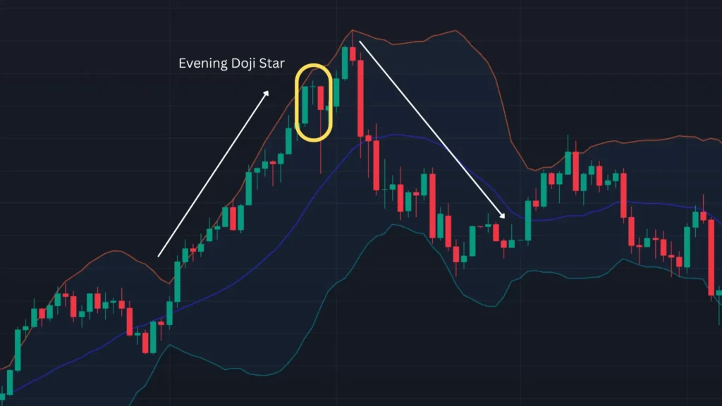 ตัวอย่างแท่งเทียน Price Action แบบ Bearish Evening Doji Star